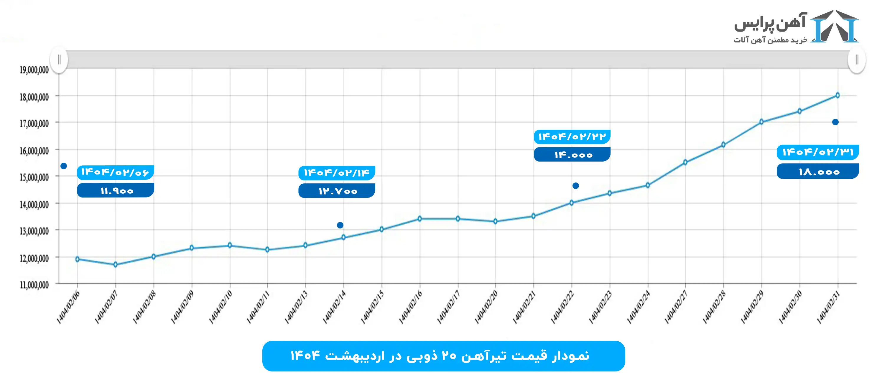 نمودار قیمت تیر 20 ذوب آهن